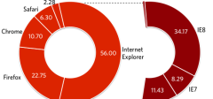 Google Chrome koristi više od 10% Internet populacije!