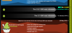 Istorija Androida (infografika)