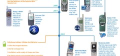 36 godina mobilnih telefona [infografika]