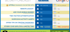 [Infografika] Sigurnost na Facebook-u i Google-u