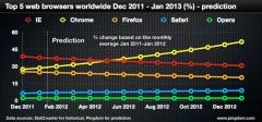 Chrome stiže IE u julu 2012. a do 50% do januara 2013.