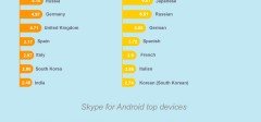 [Infografika] Skype za Android preuzet više od 70 miliona puta