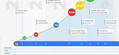 [Infografika] Istorija Google Chrome-a