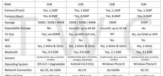 iPhone 5 vs HTC Windows Phone 8X vs Nokia Lumia 920 vs Samsung Galaxy S III