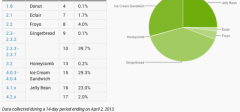 Nove Android statistike – Jelly Bean ima 25%