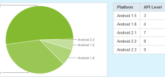 Više od polovine Android telefona su na Androidu 2.2 FroYo