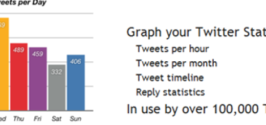 Kako da proverite vaše twitter statistike ?
