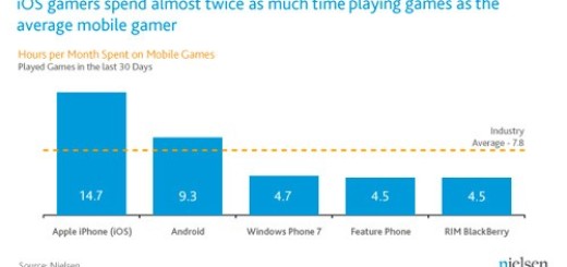 Igre najpopularnije među mobilnim aplikacijama