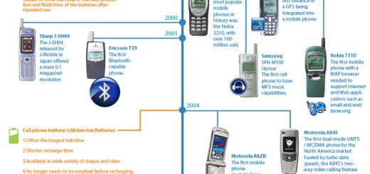 36 godina mobilnih telefona [infografika]
